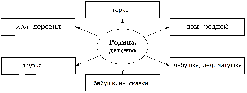 Как поэт говорит о родине о детстве заполните схему