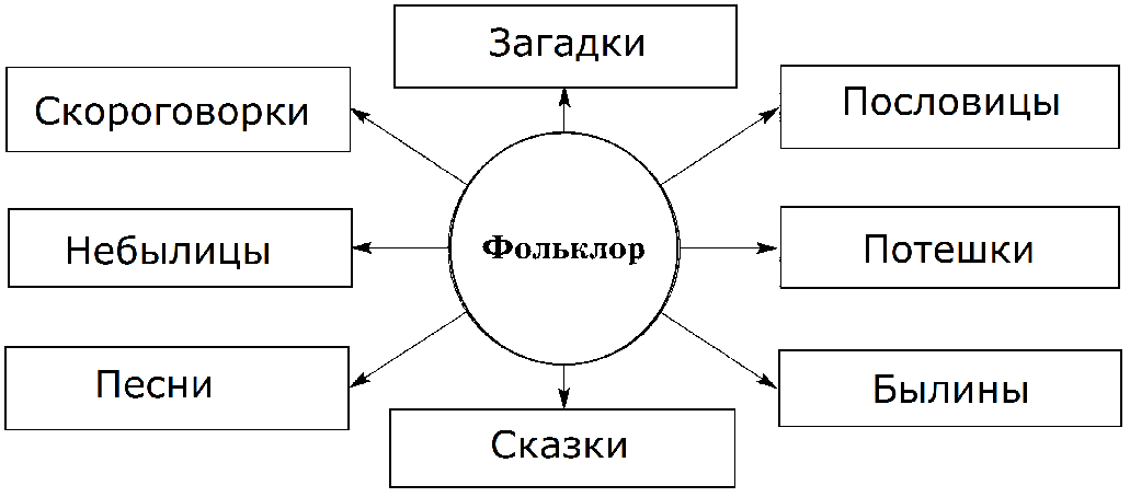 Произведение устного творчества. Жанры устного народного творчества фольклора схема. Жанровая специфика детского фольклора схема. Произведения фольклора 2 класс схема. Жанры фольклора схема.