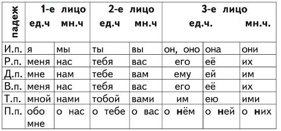 Начальная форма местоимений таблица. Как определить начальную форму местоимения 4 класс. Склонение местоимений 2 лица по падежам. Личные местоимения в начальной форме.
